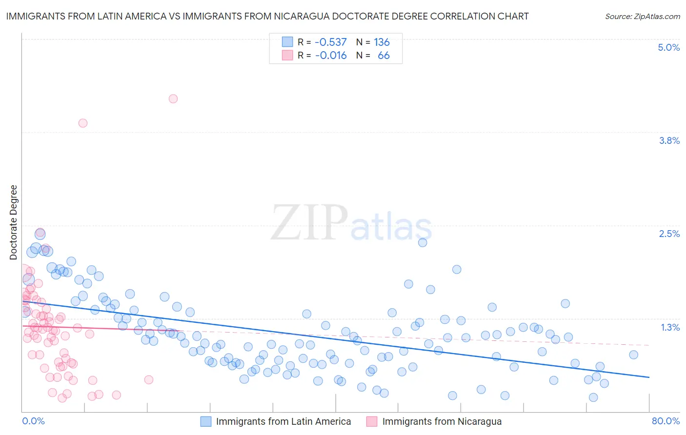Immigrants from Latin America vs Immigrants from Nicaragua Doctorate Degree