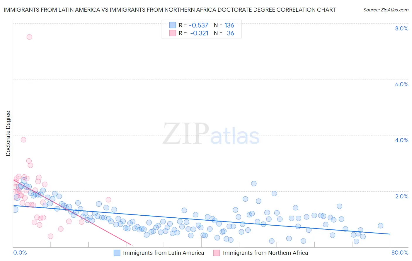 Immigrants from Latin America vs Immigrants from Northern Africa Doctorate Degree