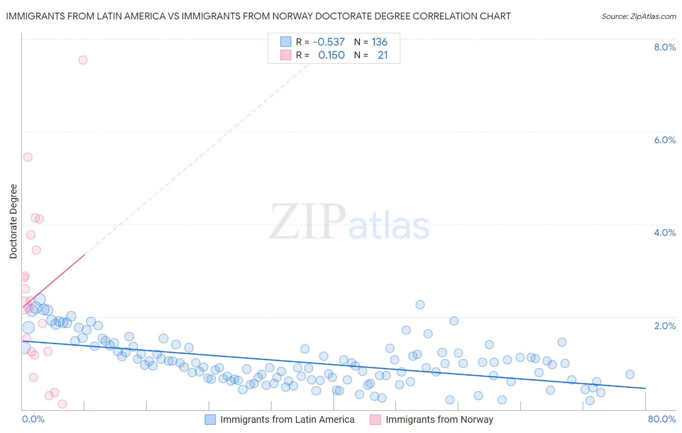 Immigrants from Latin America vs Immigrants from Norway Doctorate Degree