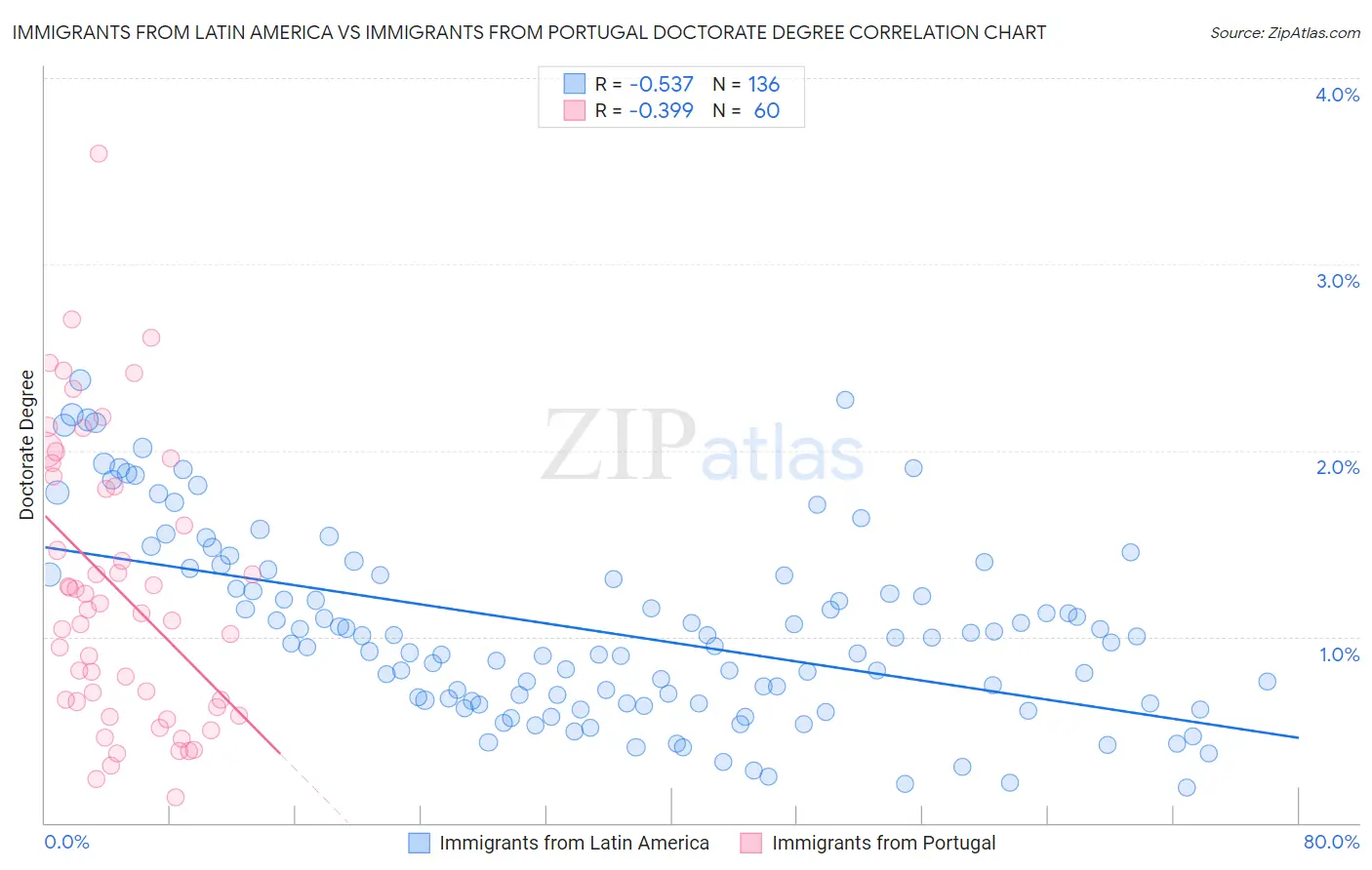Immigrants from Latin America vs Immigrants from Portugal Doctorate Degree