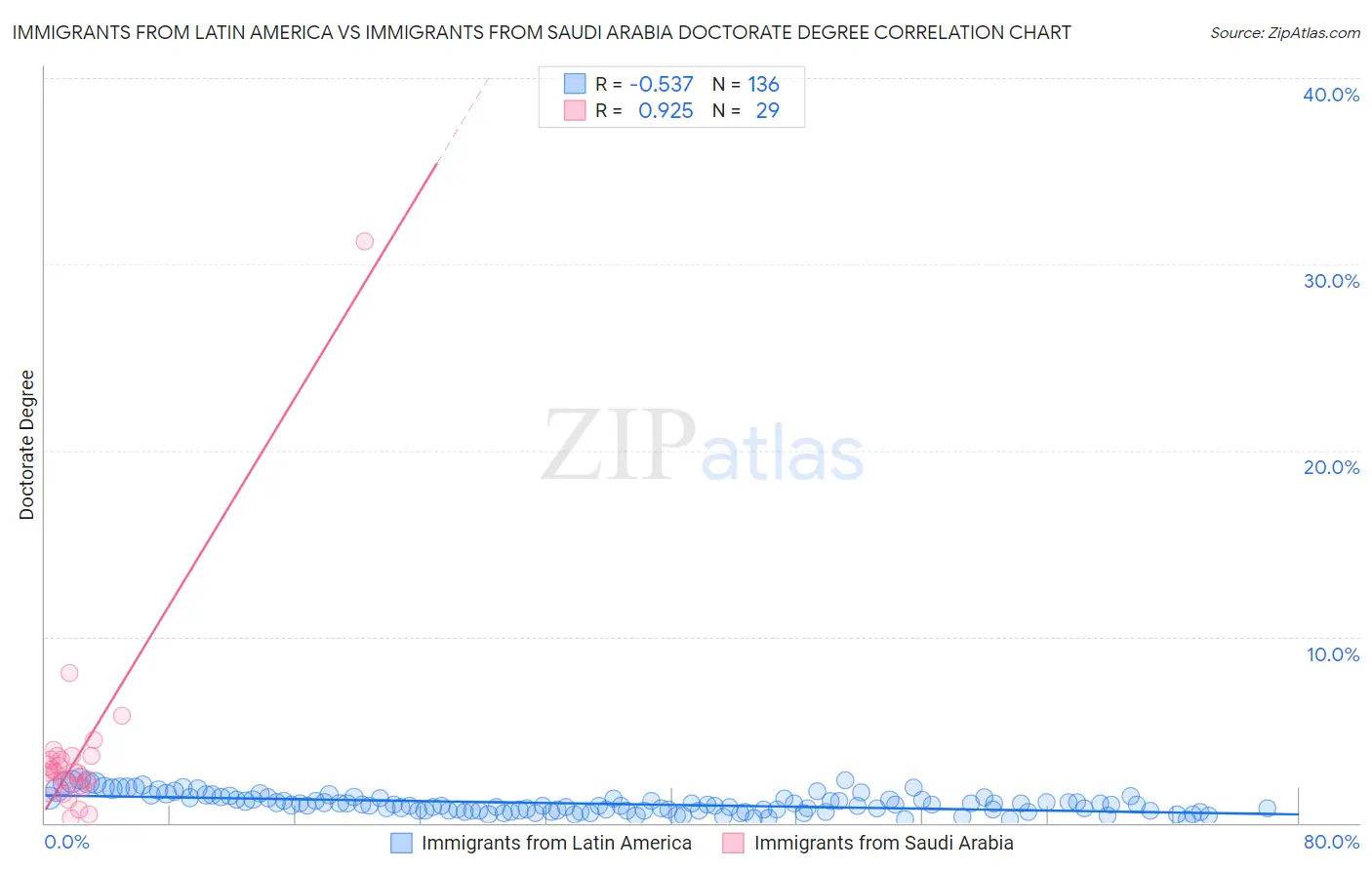 Immigrants from Latin America vs Immigrants from Saudi Arabia Doctorate Degree