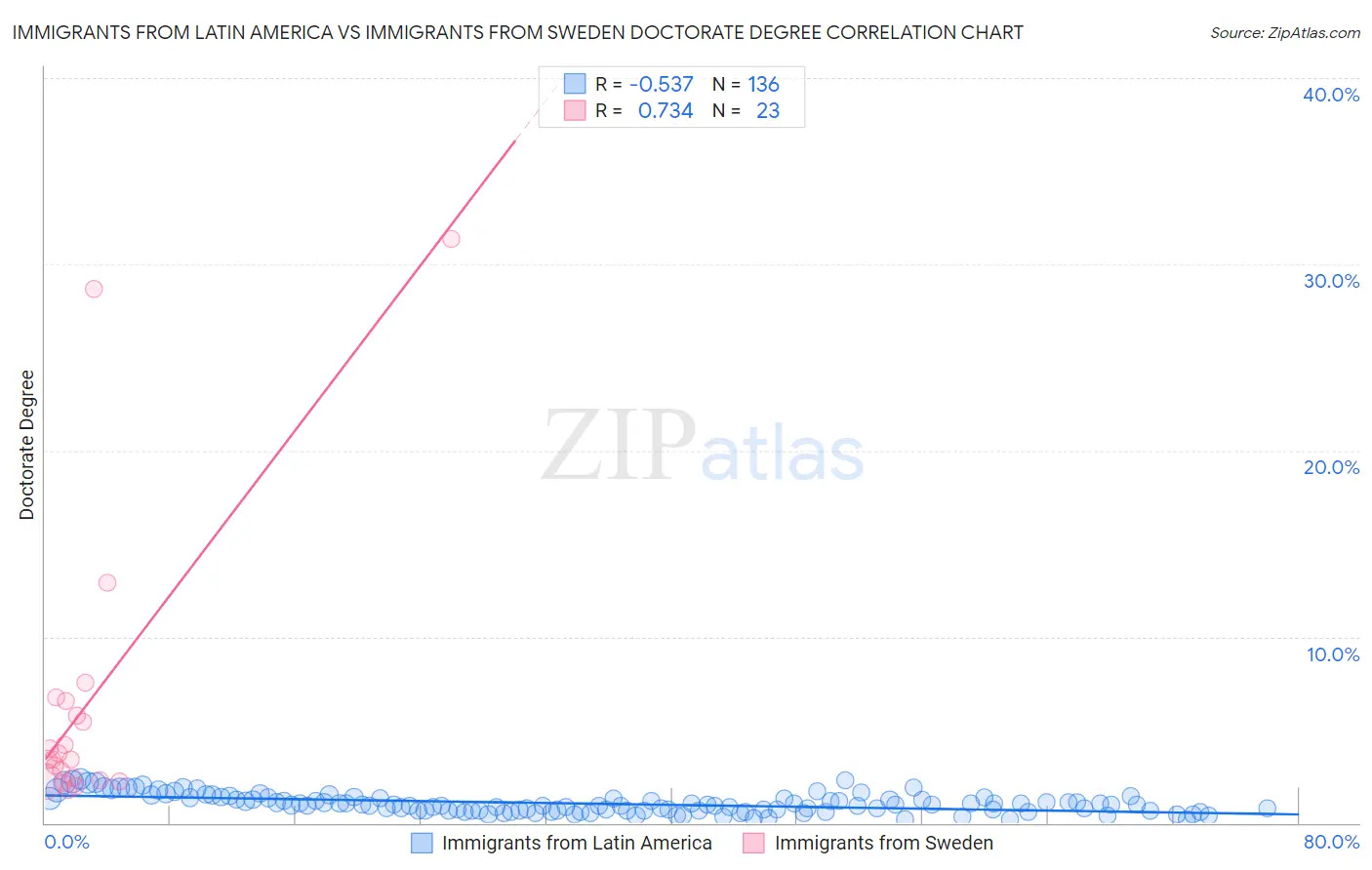 Immigrants from Latin America vs Immigrants from Sweden Doctorate Degree