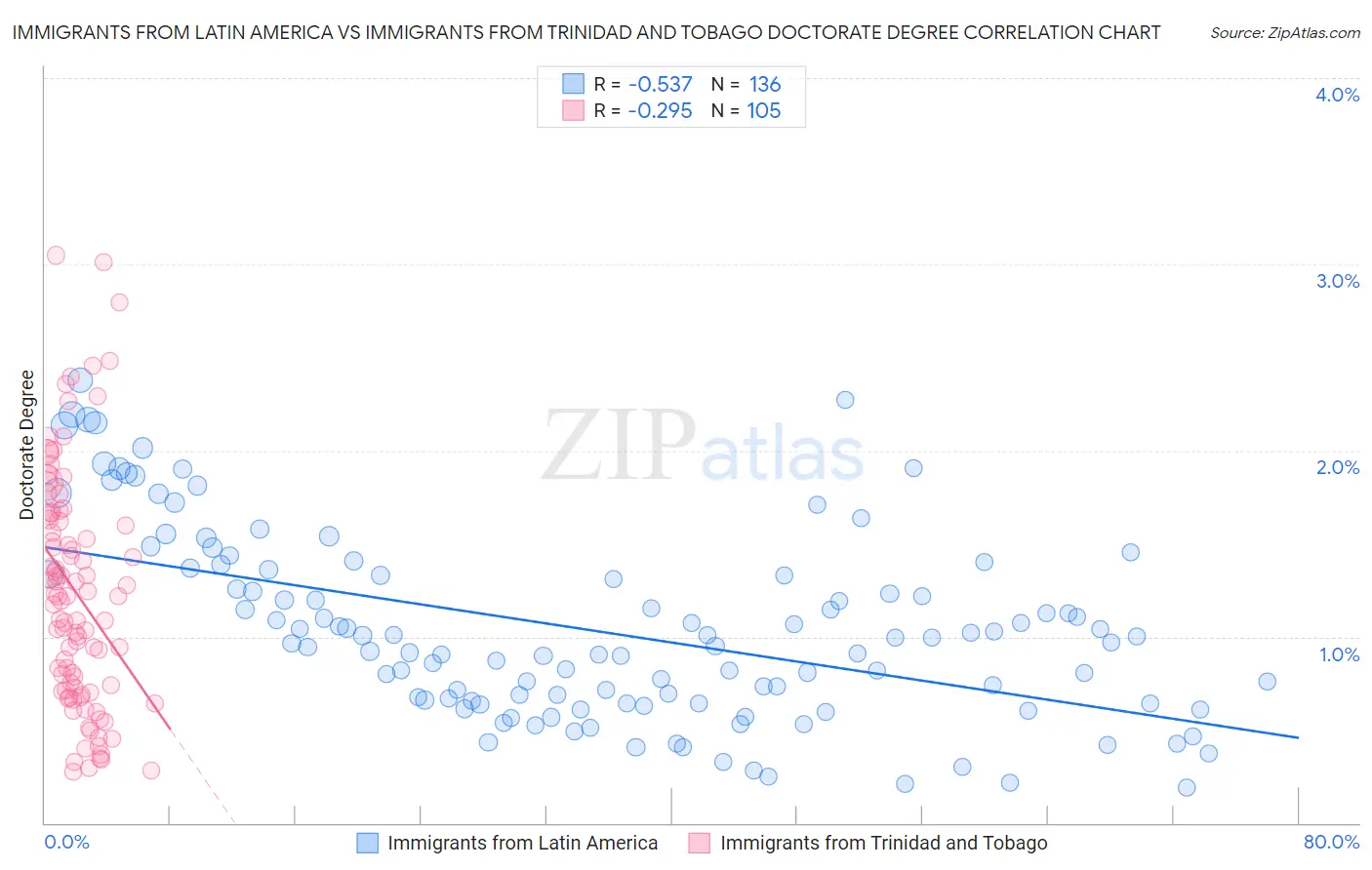 Immigrants from Latin America vs Immigrants from Trinidad and Tobago Doctorate Degree