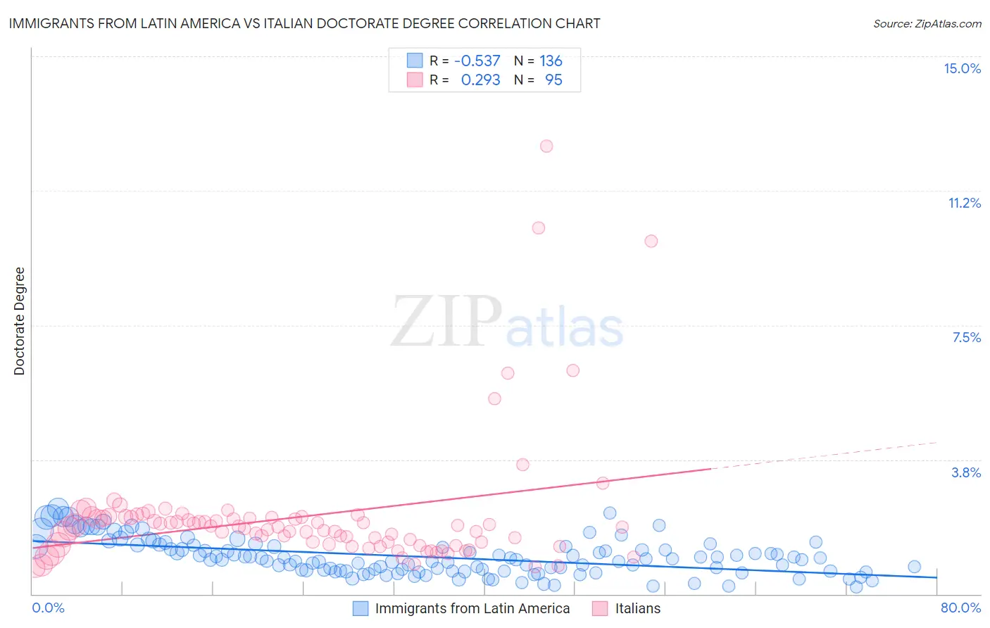 Immigrants from Latin America vs Italian Doctorate Degree