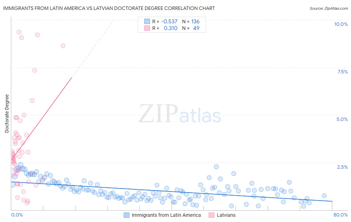 Immigrants from Latin America vs Latvian Doctorate Degree