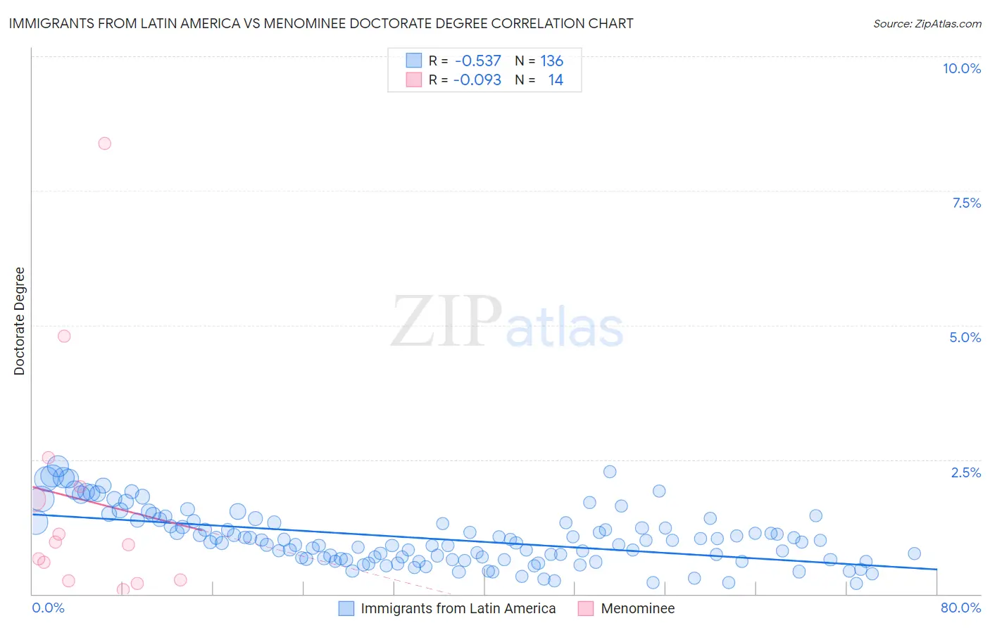 Immigrants from Latin America vs Menominee Doctorate Degree