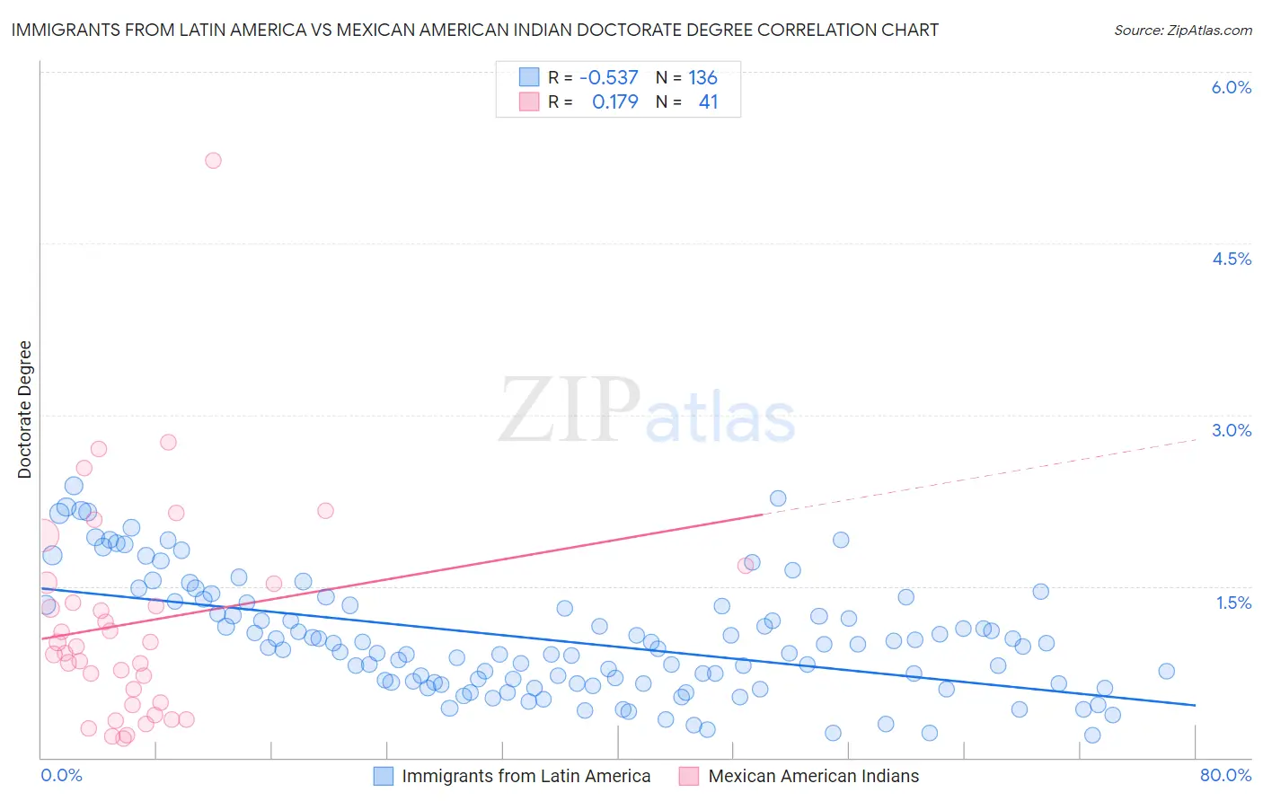 Immigrants from Latin America vs Mexican American Indian Doctorate Degree