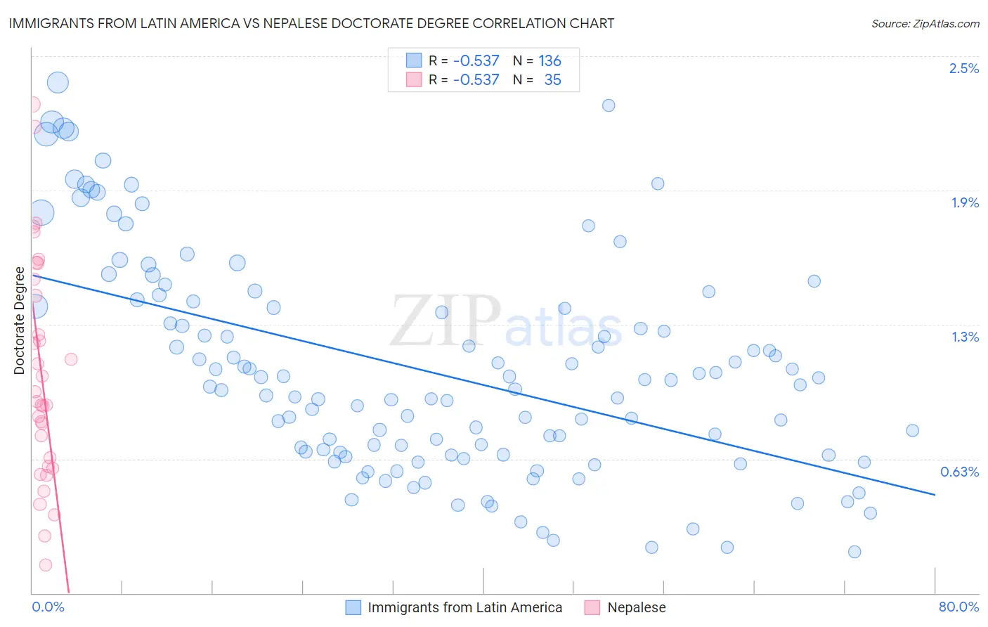 Immigrants from Latin America vs Nepalese Doctorate Degree