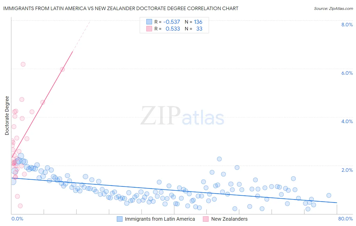 Immigrants from Latin America vs New Zealander Doctorate Degree