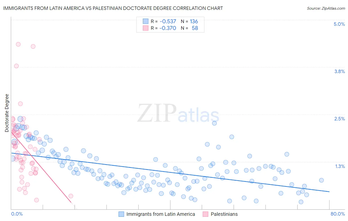 Immigrants from Latin America vs Palestinian Doctorate Degree