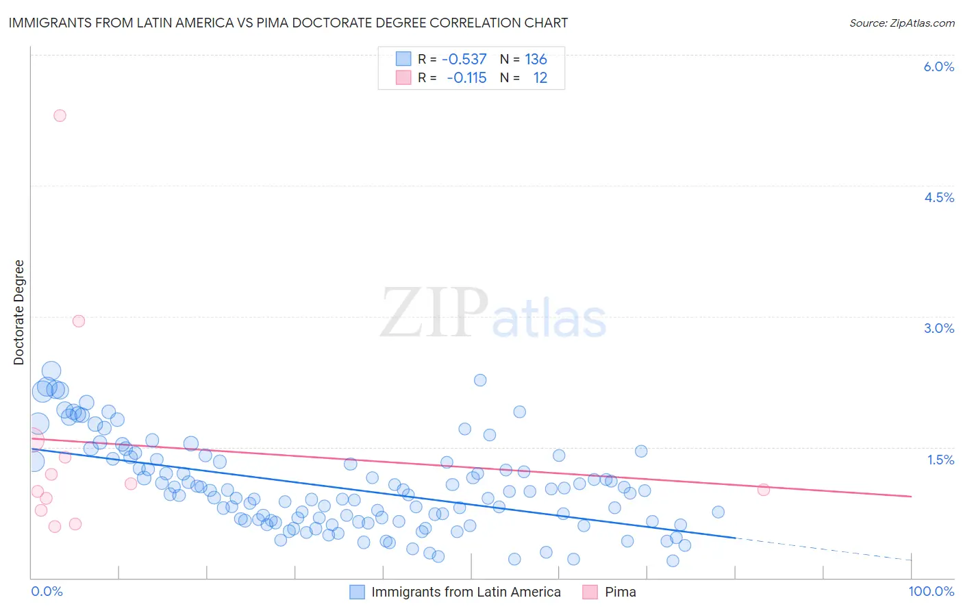Immigrants from Latin America vs Pima Doctorate Degree
