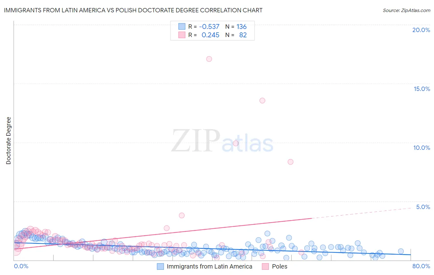 Immigrants from Latin America vs Polish Doctorate Degree