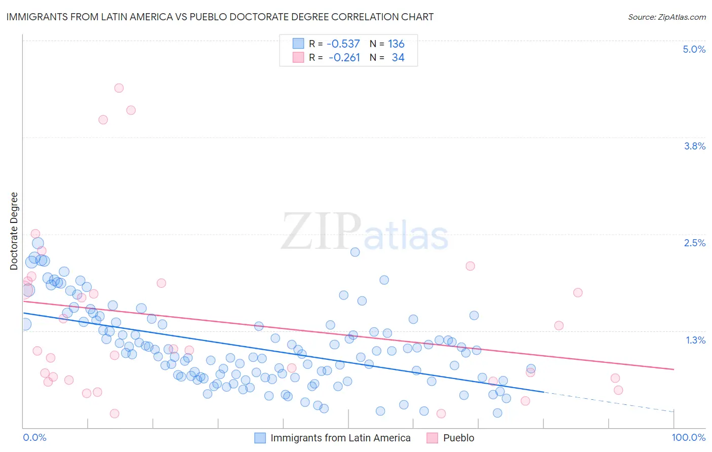 Immigrants from Latin America vs Pueblo Doctorate Degree
