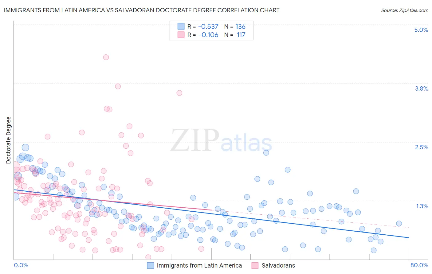 Immigrants from Latin America vs Salvadoran Doctorate Degree