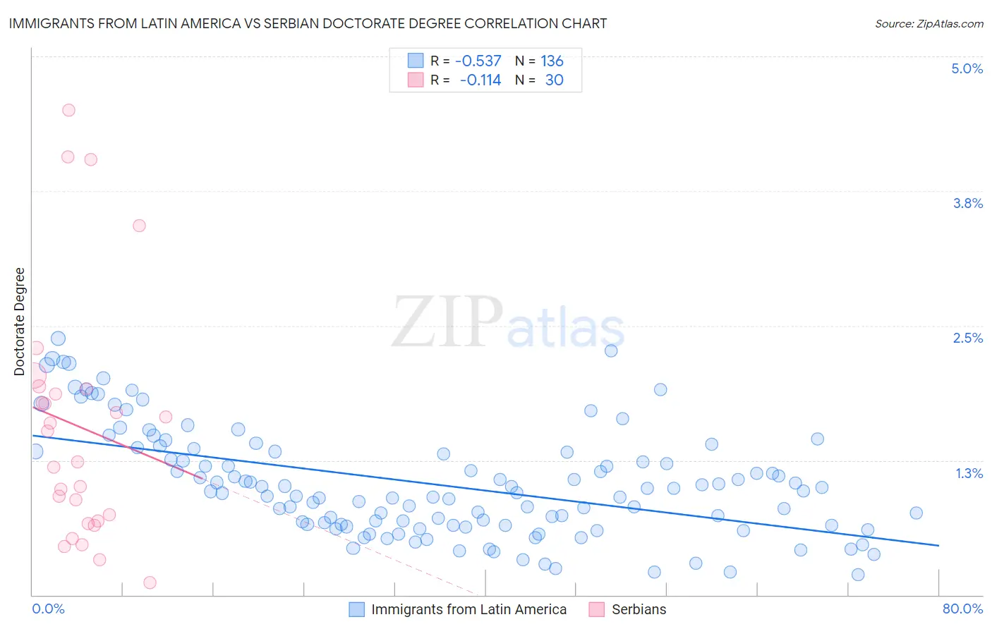 Immigrants from Latin America vs Serbian Doctorate Degree