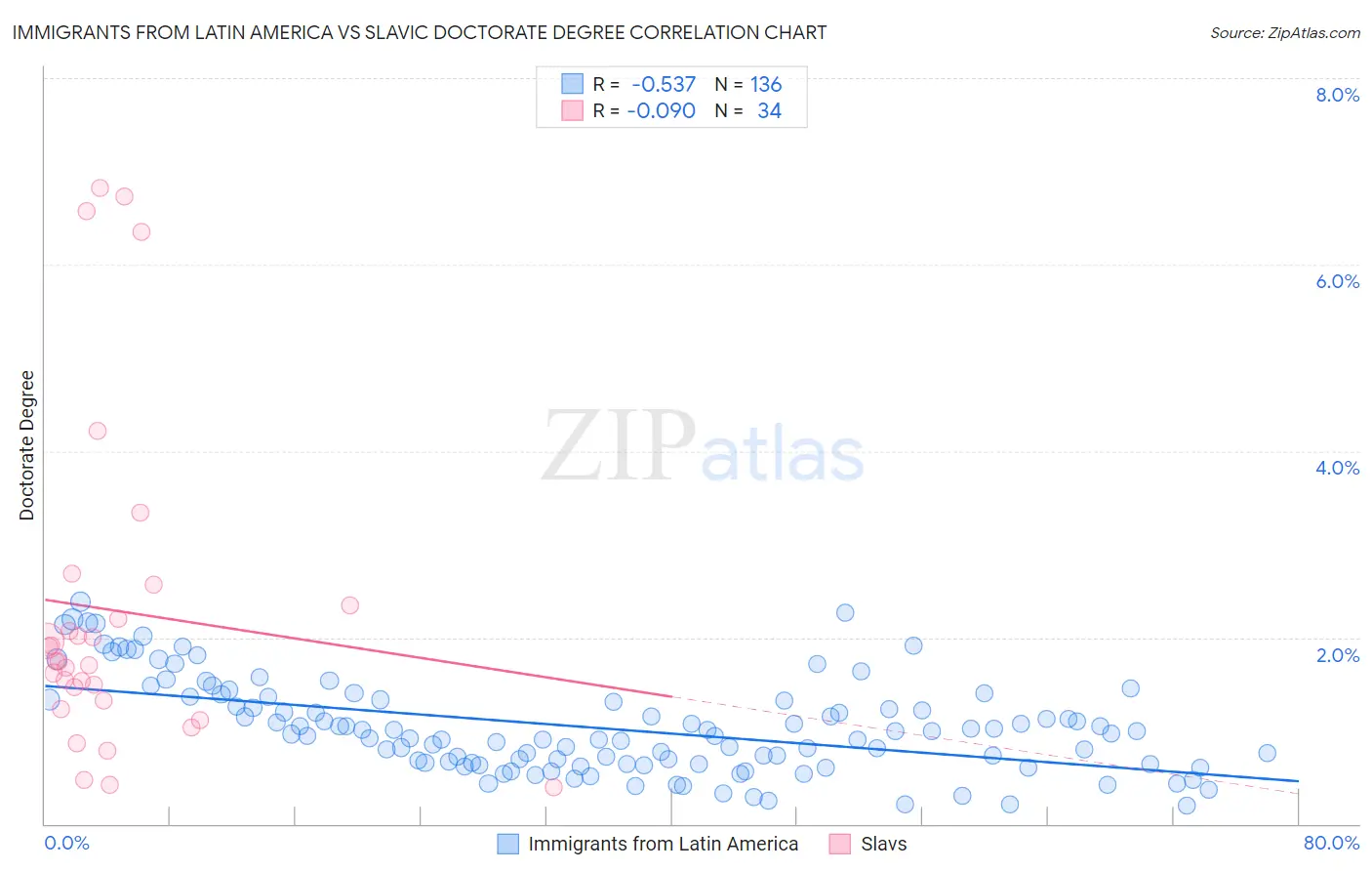 Immigrants from Latin America vs Slavic Doctorate Degree