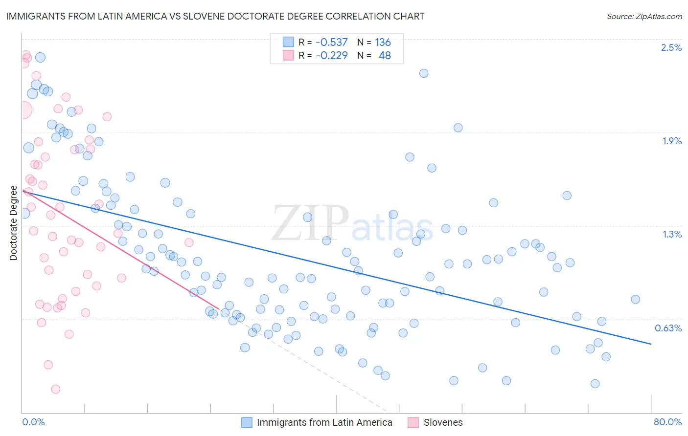 Immigrants from Latin America vs Slovene Doctorate Degree