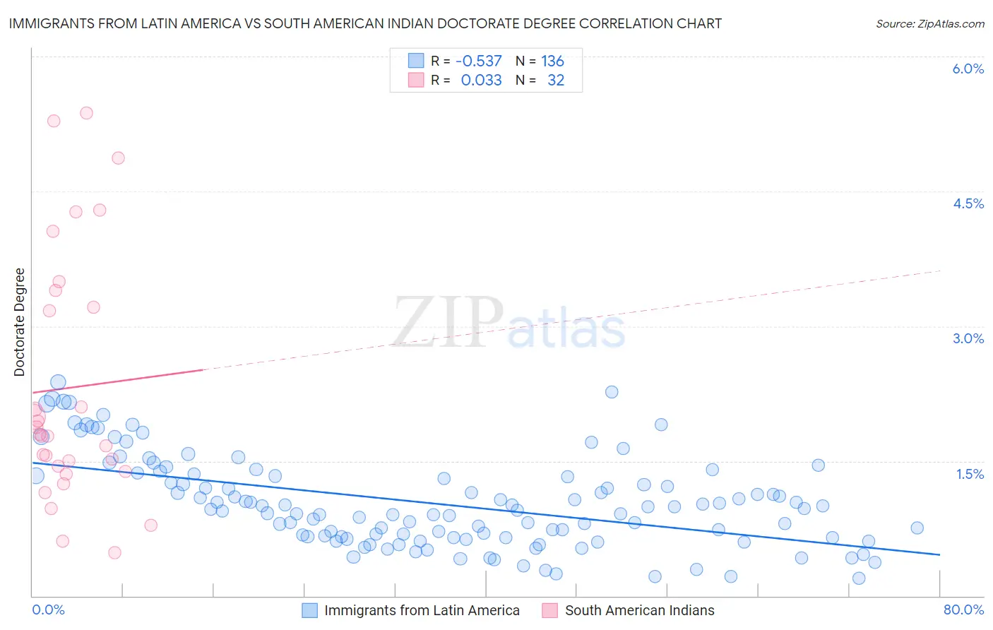Immigrants from Latin America vs South American Indian Doctorate Degree
