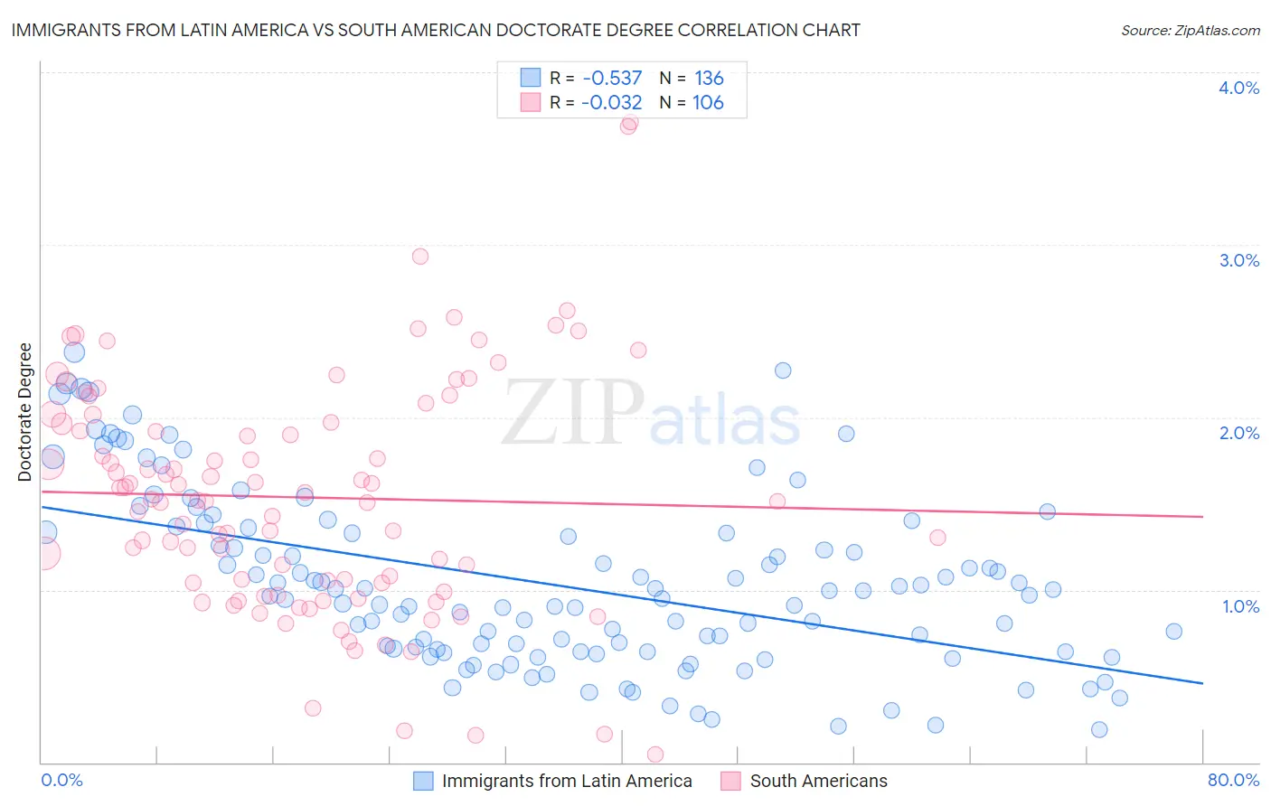 Immigrants from Latin America vs South American Doctorate Degree
