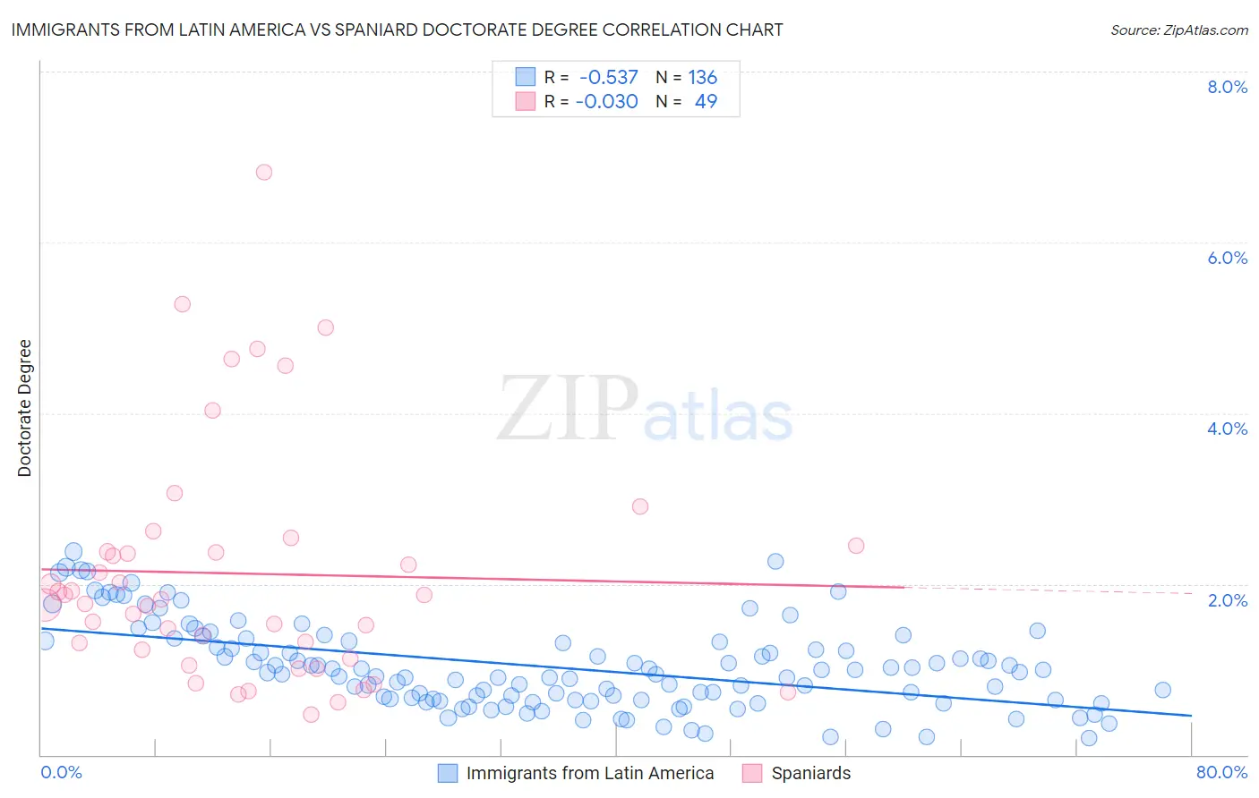 Immigrants from Latin America vs Spaniard Doctorate Degree