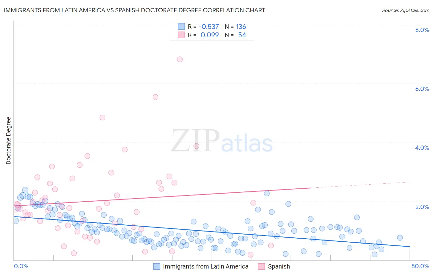 Immigrants from Latin America vs Spanish Doctorate Degree