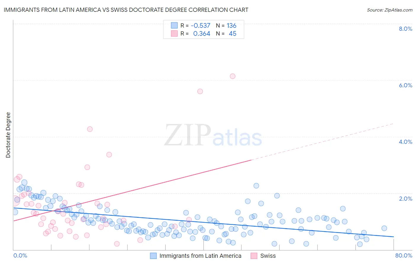 Immigrants from Latin America vs Swiss Doctorate Degree