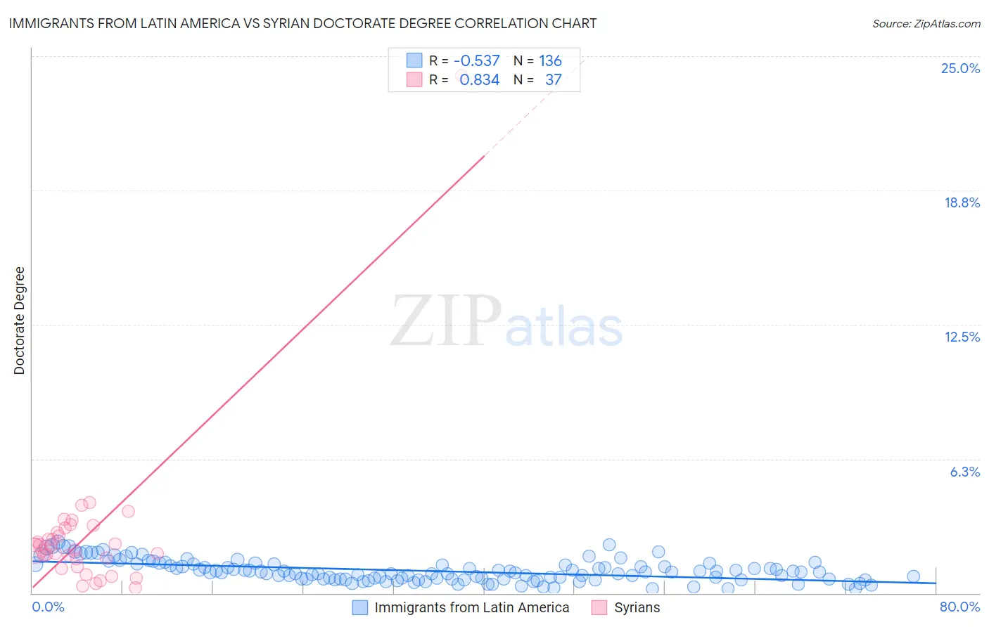 Immigrants from Latin America vs Syrian Doctorate Degree