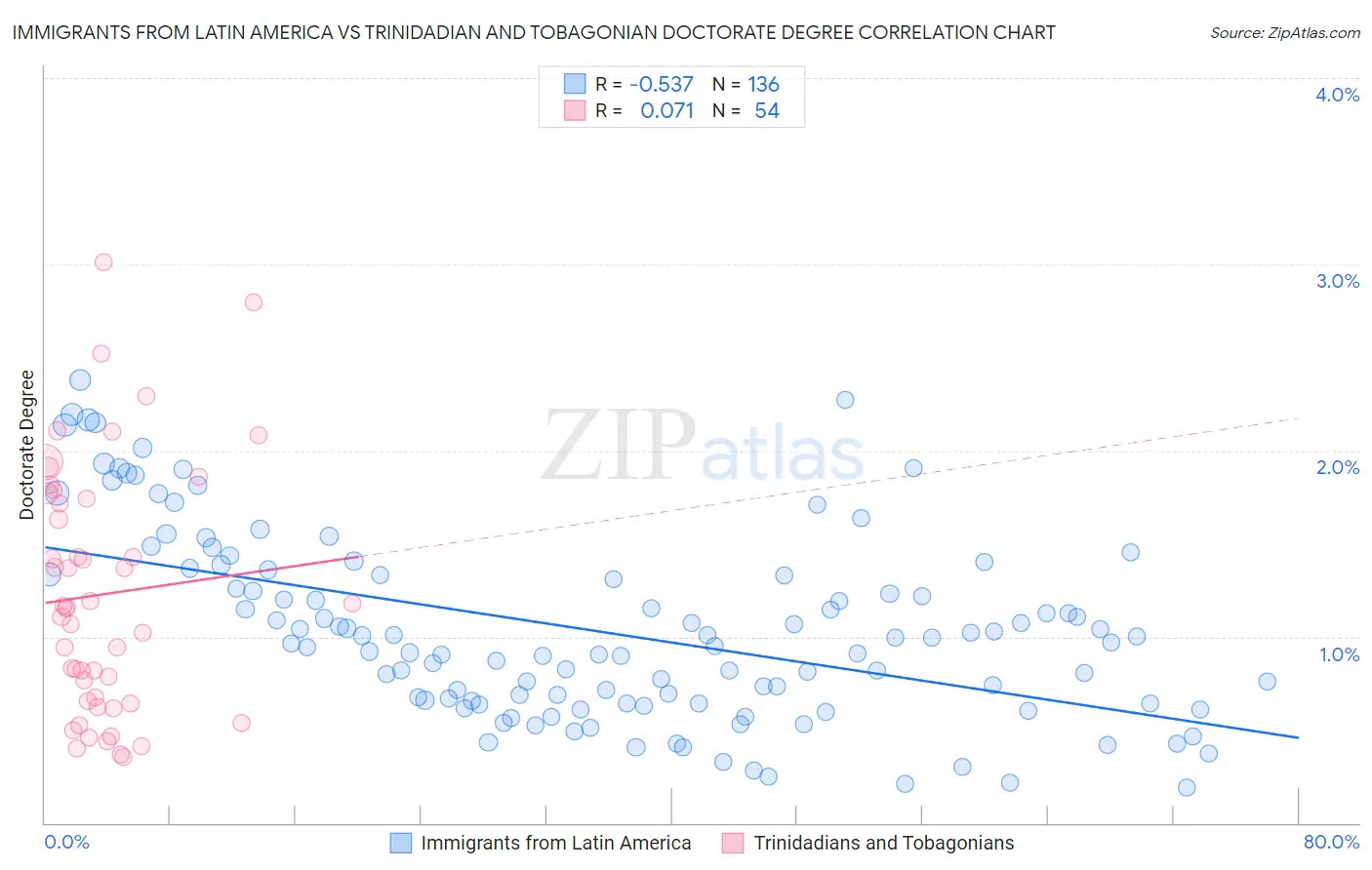 Immigrants from Latin America vs Trinidadian and Tobagonian Doctorate Degree