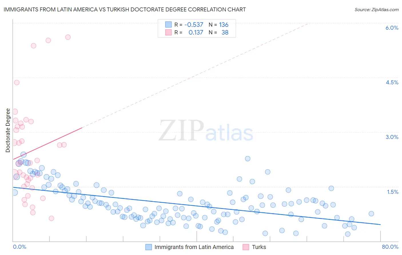 Immigrants from Latin America vs Turkish Doctorate Degree