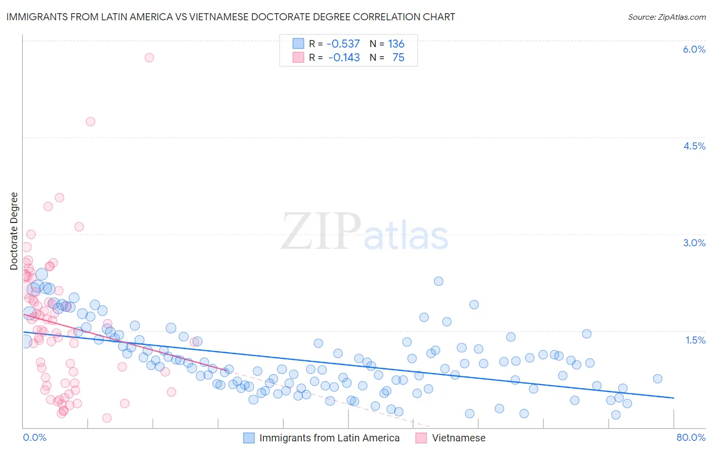 Immigrants from Latin America vs Vietnamese Doctorate Degree