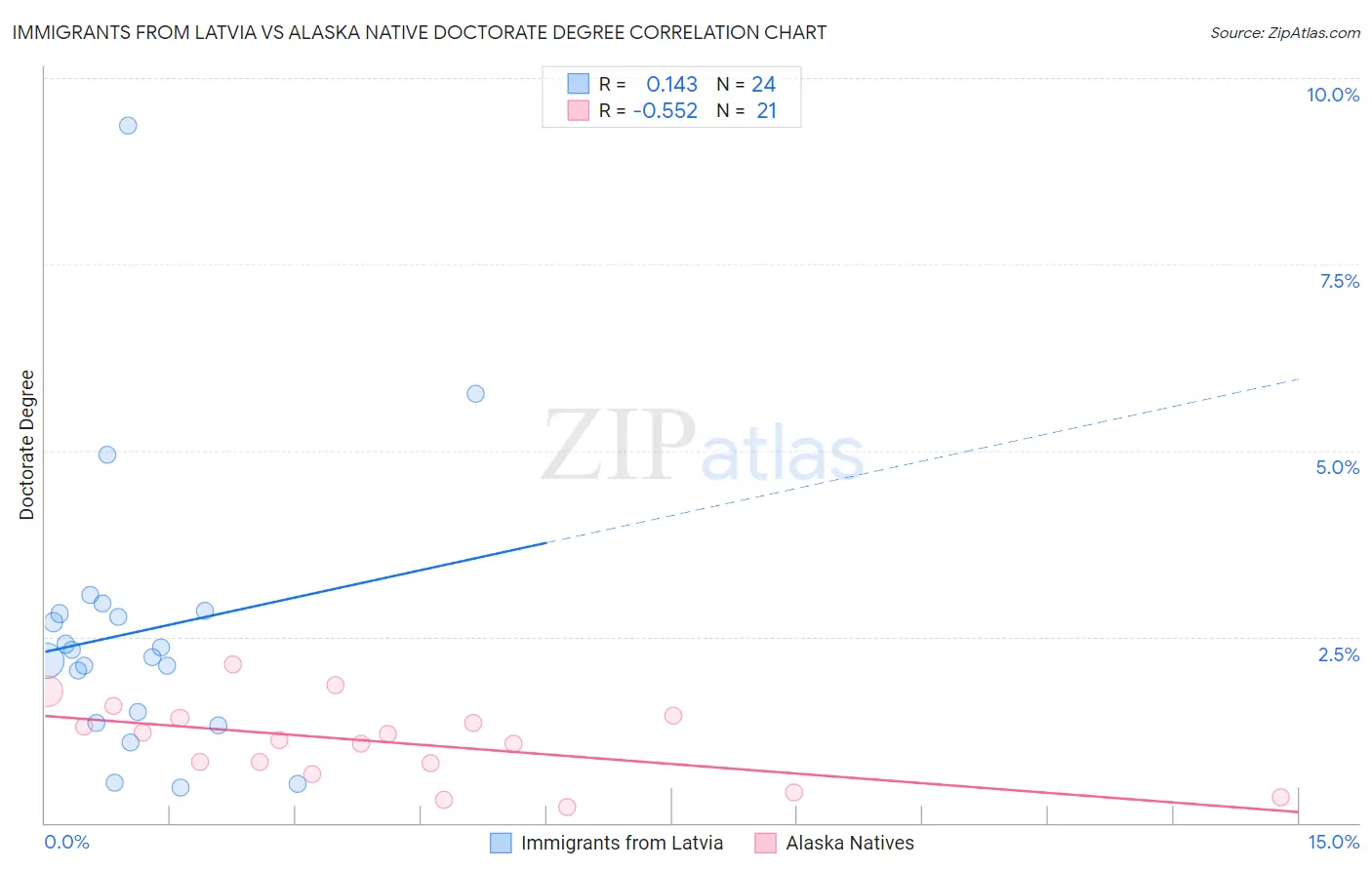 Immigrants from Latvia vs Alaska Native Doctorate Degree