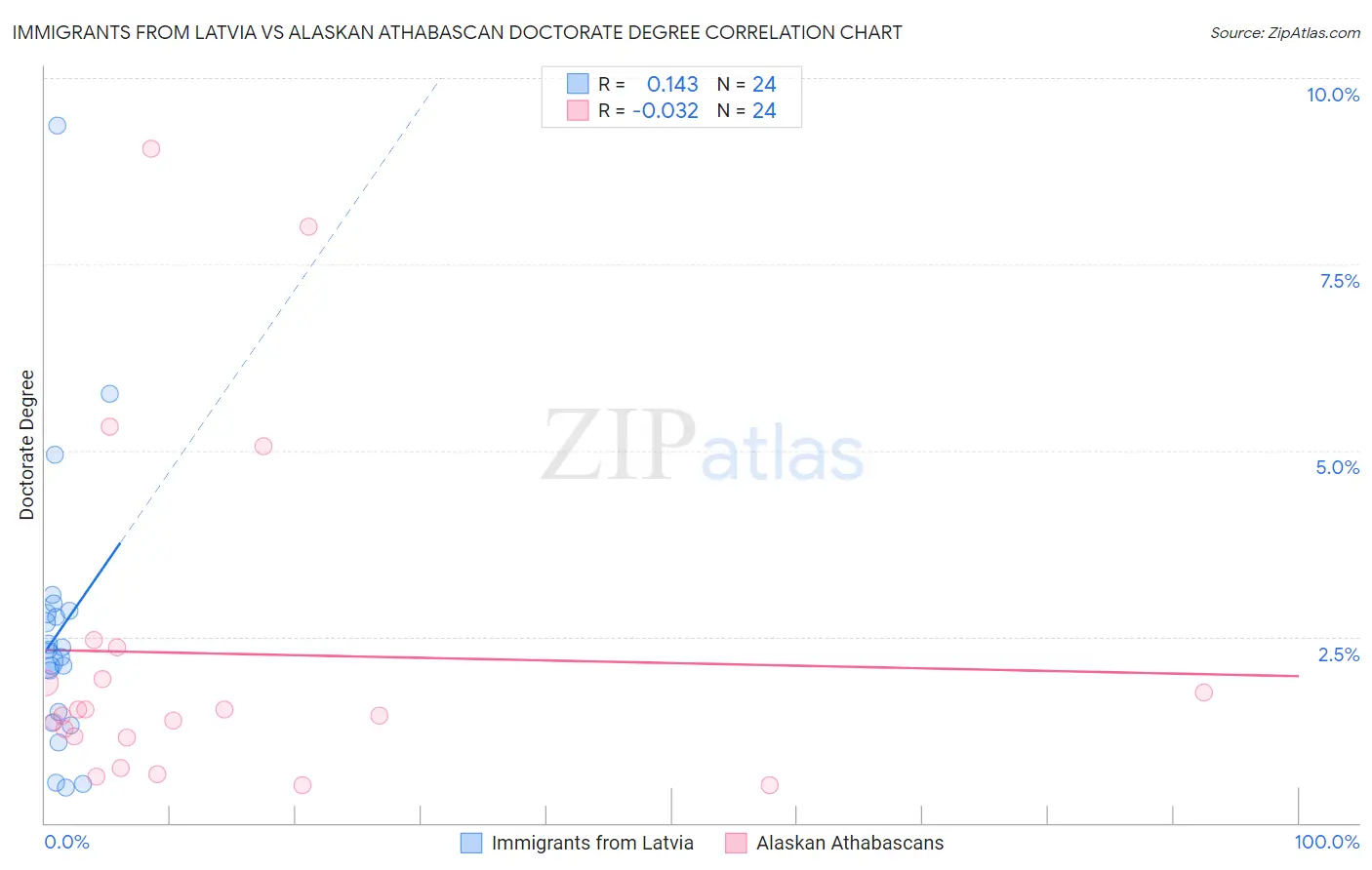 Immigrants from Latvia vs Alaskan Athabascan Doctorate Degree