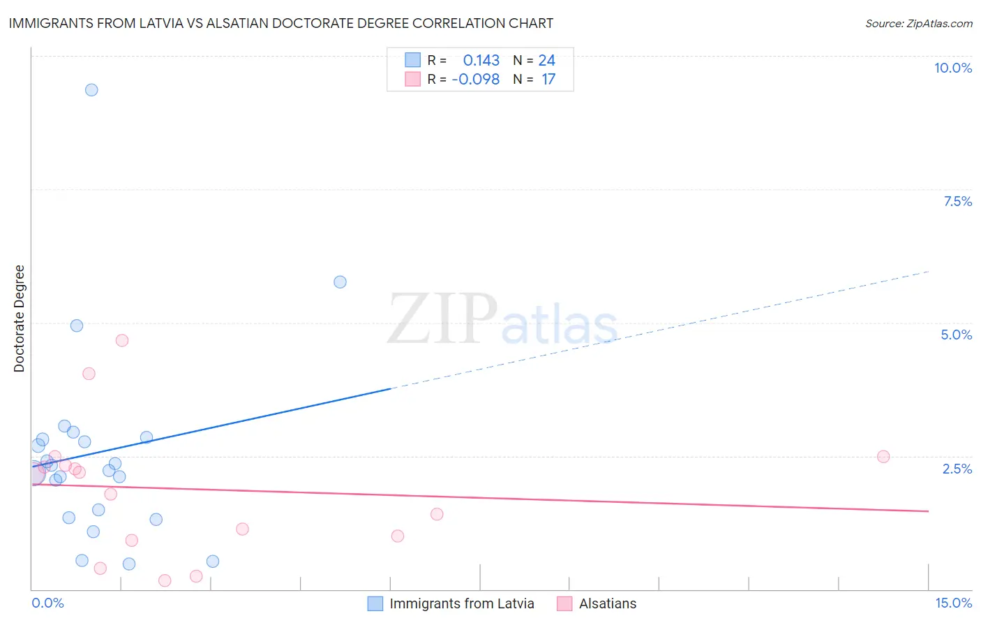 Immigrants from Latvia vs Alsatian Doctorate Degree