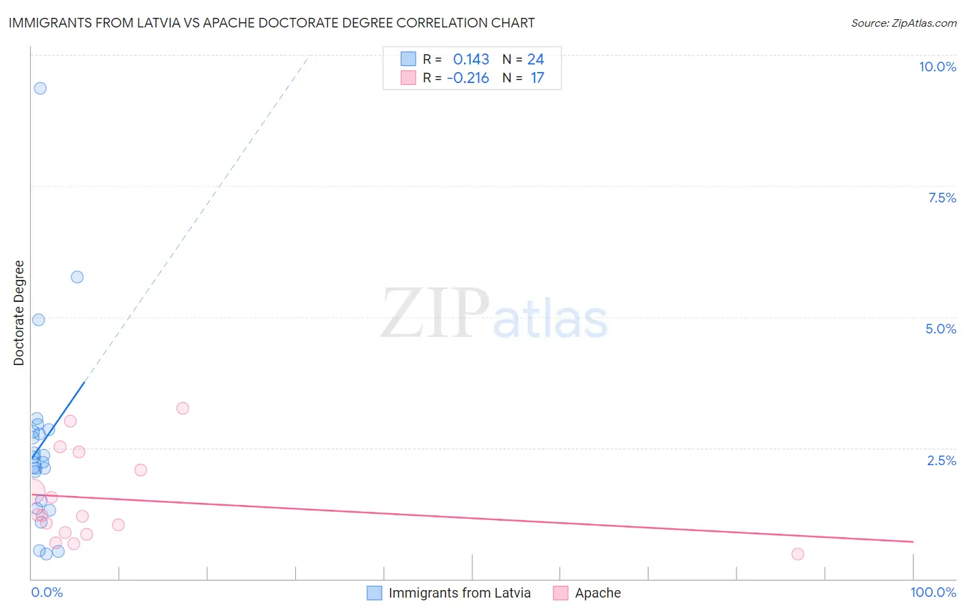 Immigrants from Latvia vs Apache Doctorate Degree