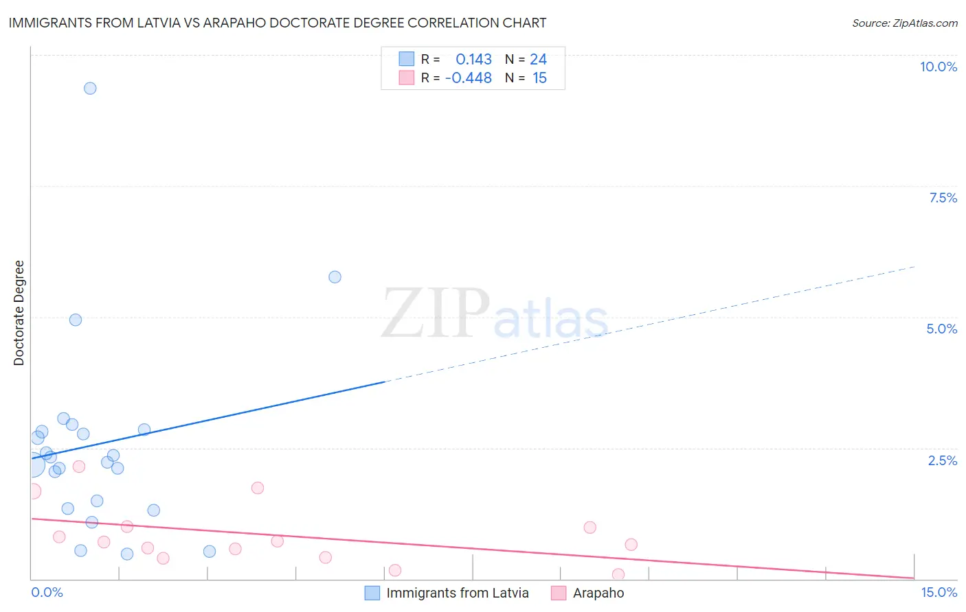Immigrants from Latvia vs Arapaho Doctorate Degree