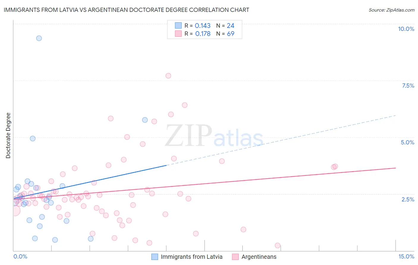 Immigrants from Latvia vs Argentinean Doctorate Degree