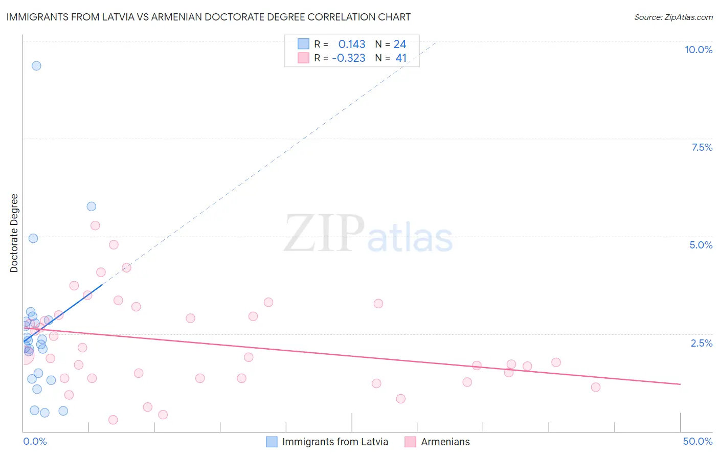 Immigrants from Latvia vs Armenian Doctorate Degree