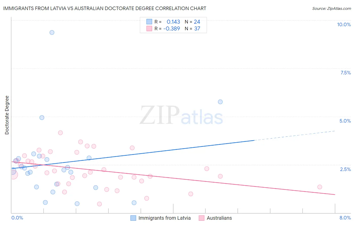 Immigrants from Latvia vs Australian Doctorate Degree