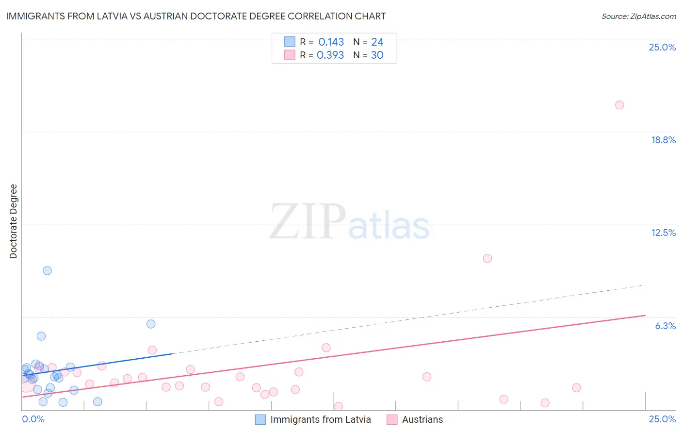 Immigrants from Latvia vs Austrian Doctorate Degree