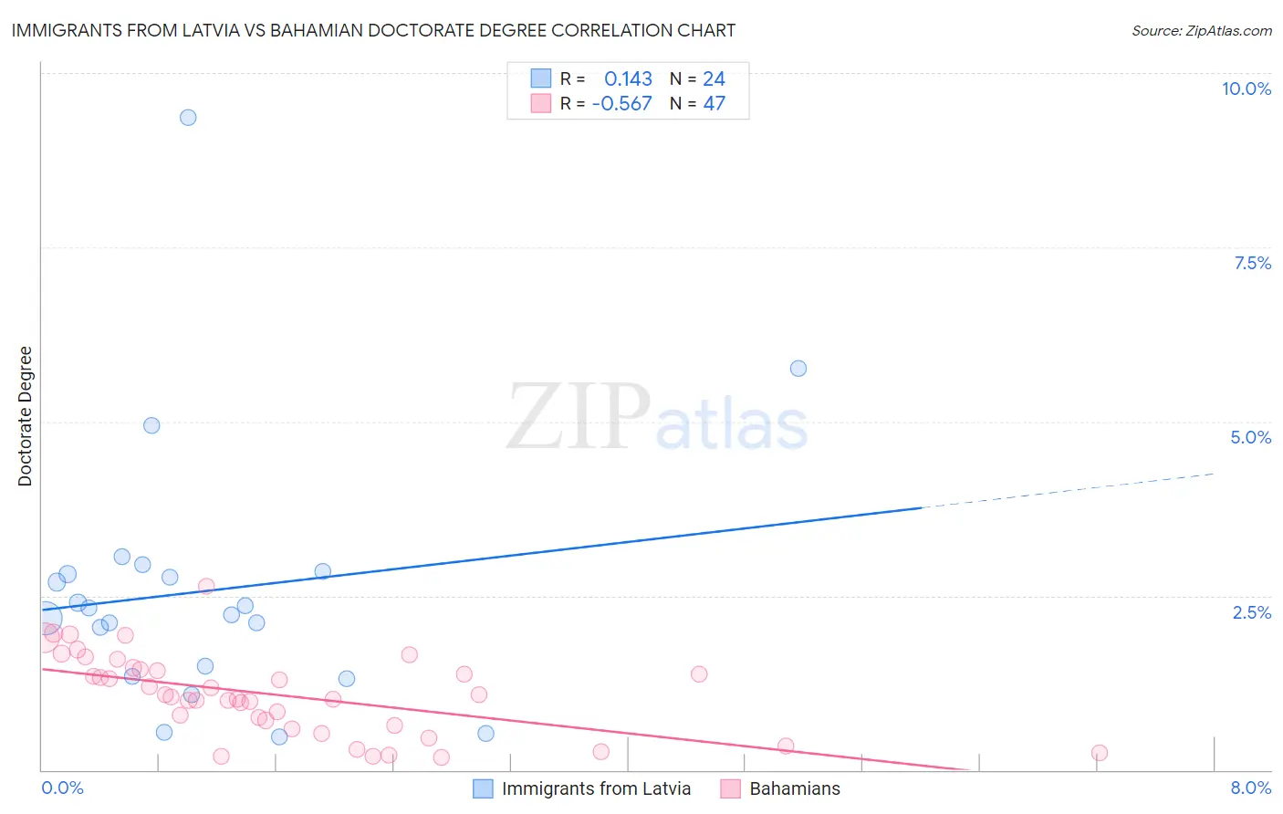 Immigrants from Latvia vs Bahamian Doctorate Degree