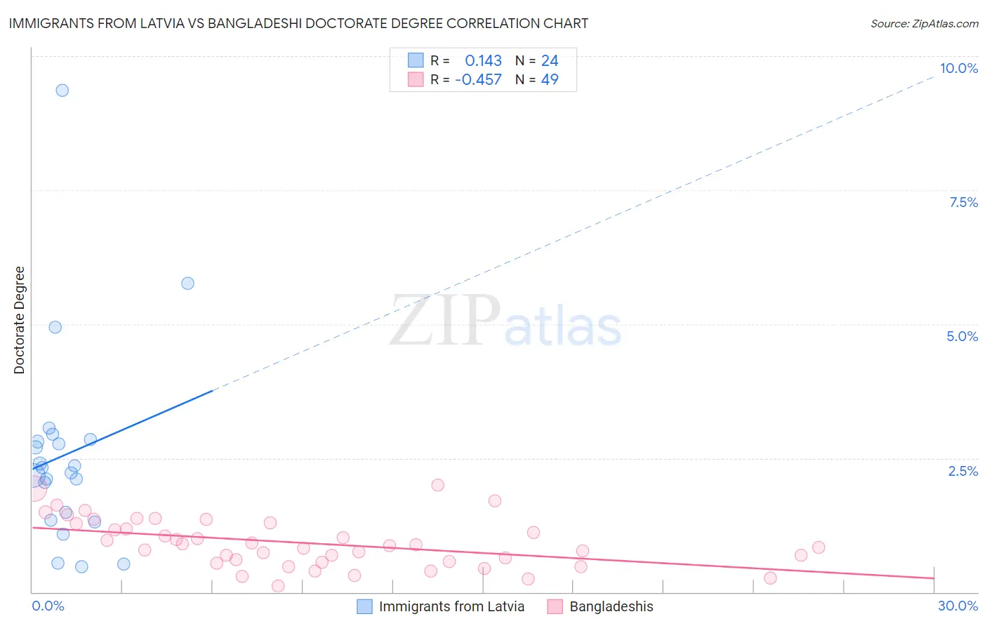 Immigrants from Latvia vs Bangladeshi Doctorate Degree