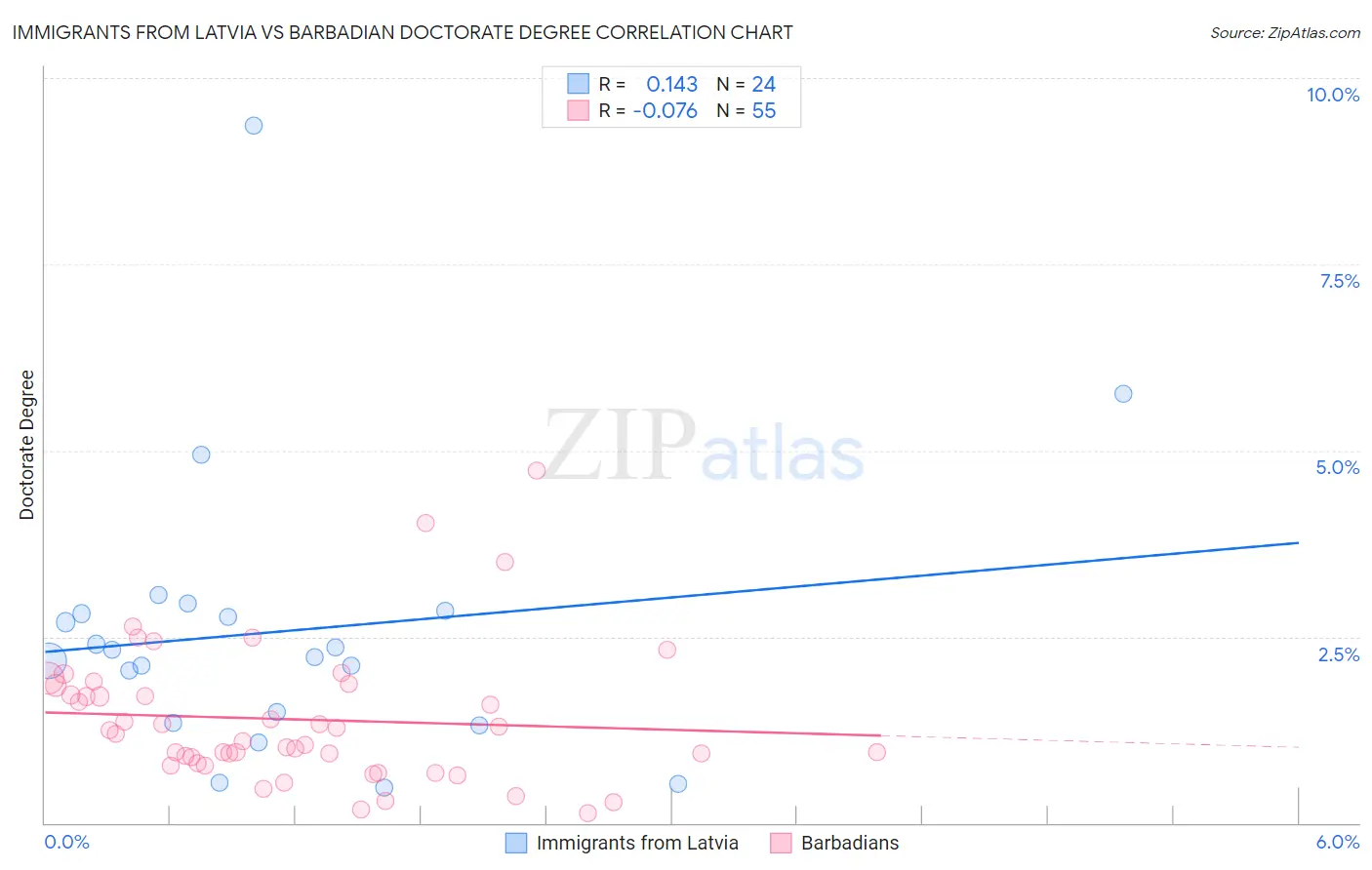 Immigrants from Latvia vs Barbadian Doctorate Degree