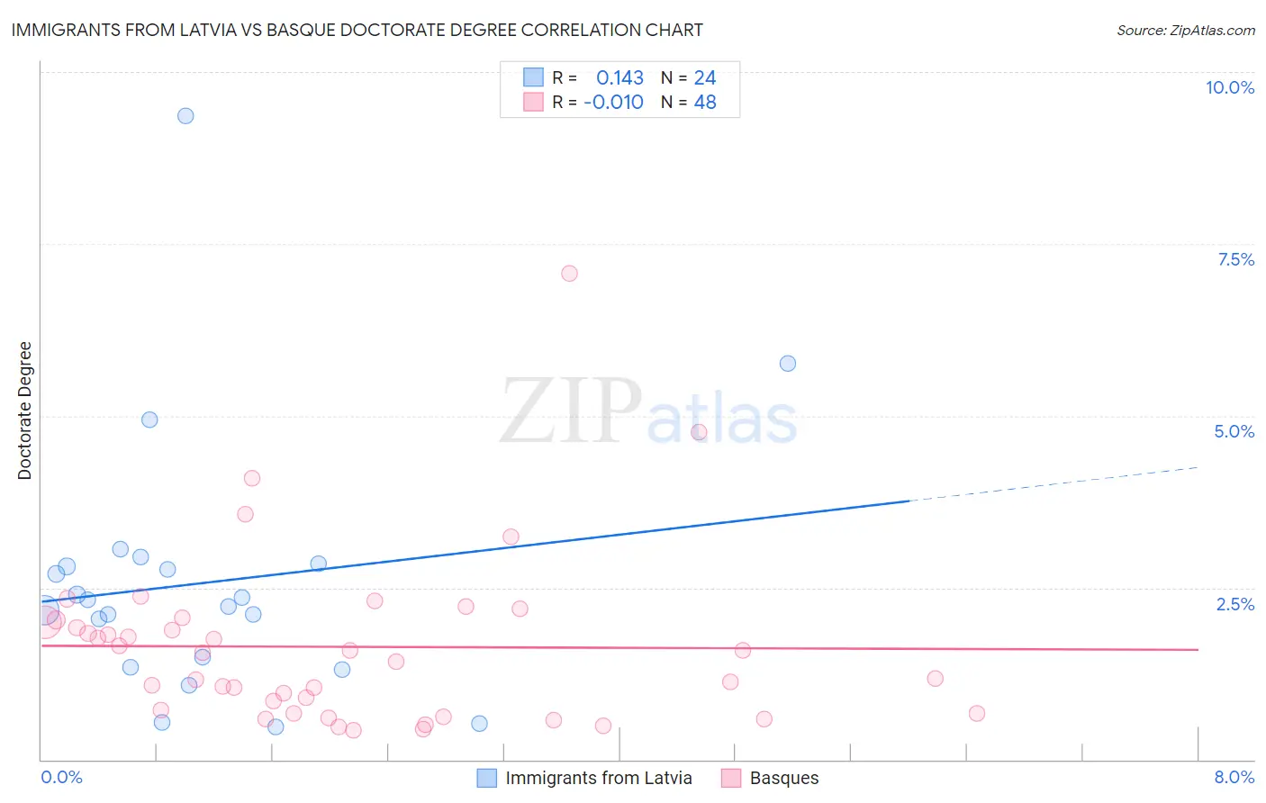 Immigrants from Latvia vs Basque Doctorate Degree