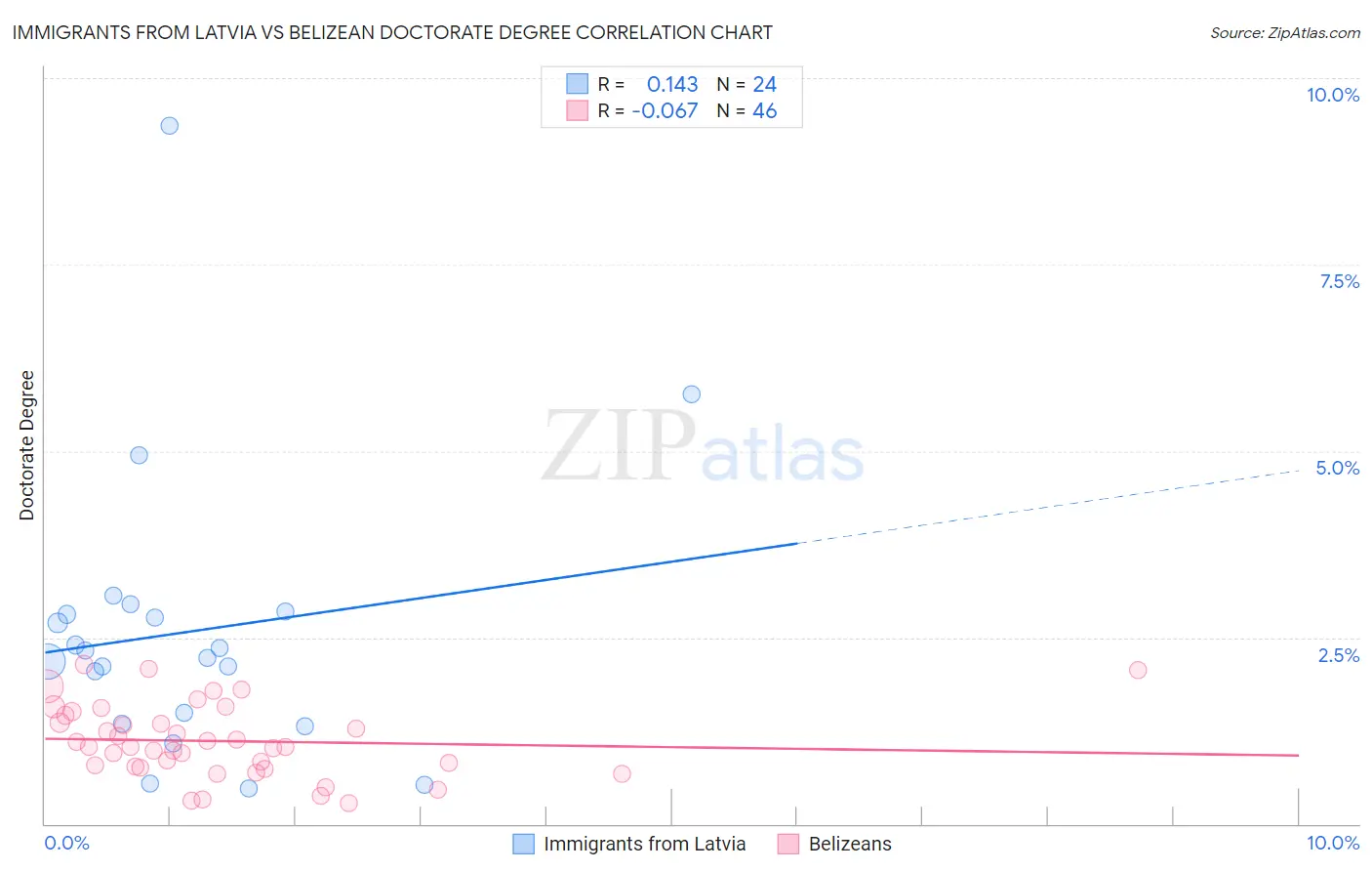 Immigrants from Latvia vs Belizean Doctorate Degree