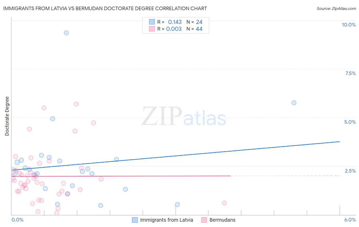 Immigrants from Latvia vs Bermudan Doctorate Degree