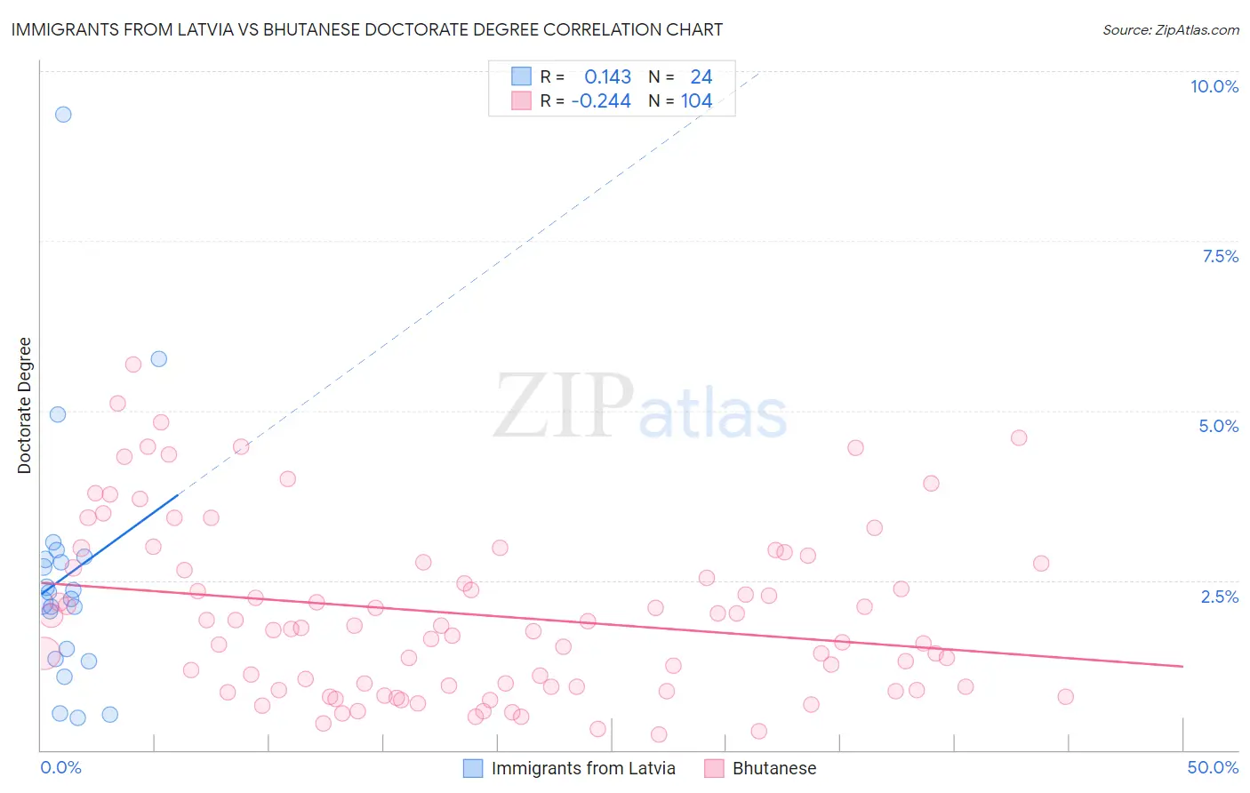 Immigrants from Latvia vs Bhutanese Doctorate Degree