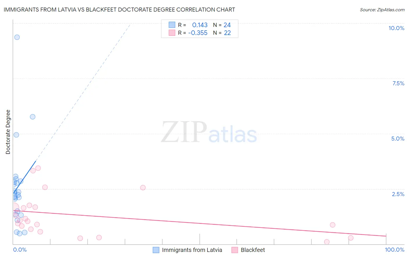 Immigrants from Latvia vs Blackfeet Doctorate Degree