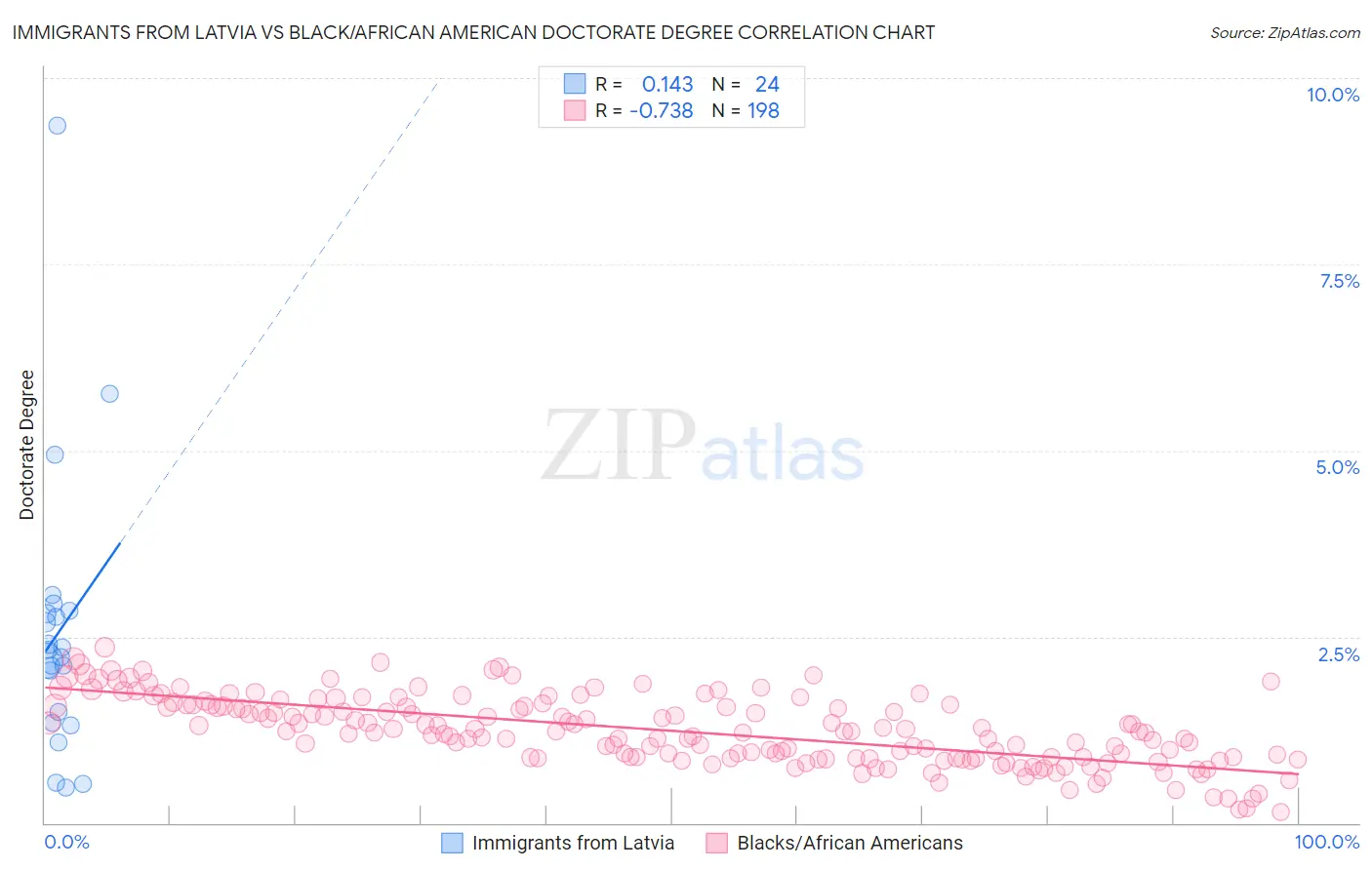 Immigrants from Latvia vs Black/African American Doctorate Degree