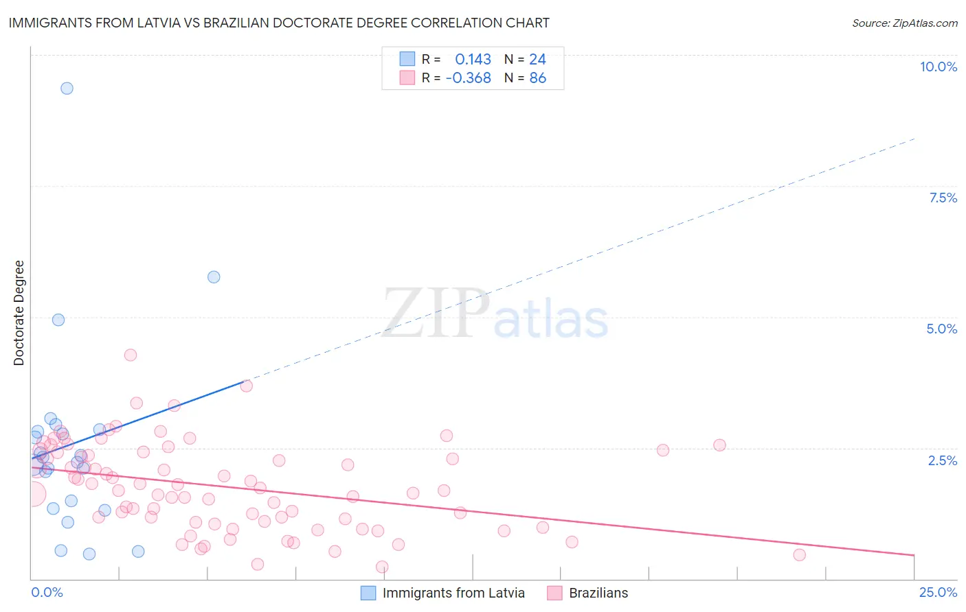 Immigrants from Latvia vs Brazilian Doctorate Degree