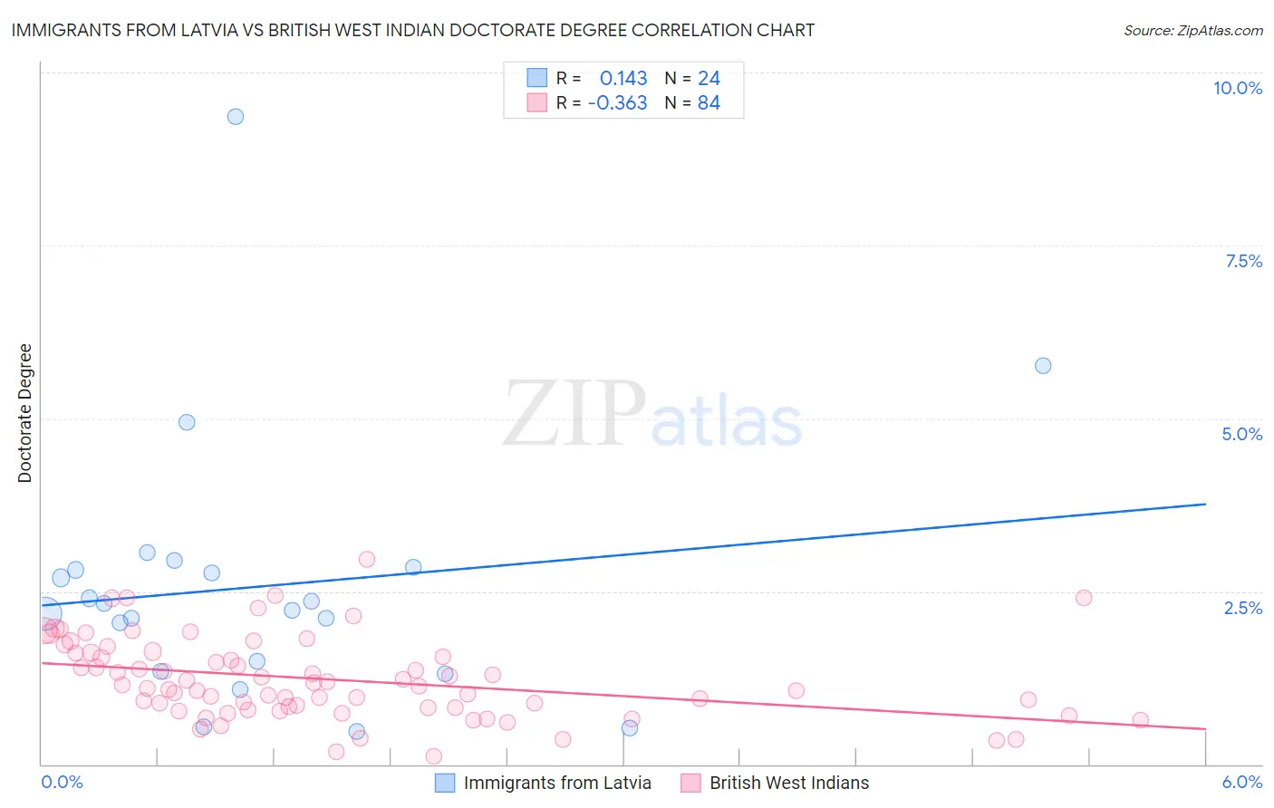 Immigrants from Latvia vs British West Indian Doctorate Degree